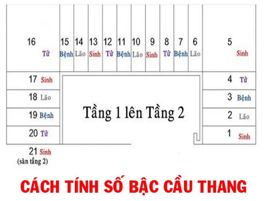 cách tính bậc cầu thang theo sinh lão bậc tử