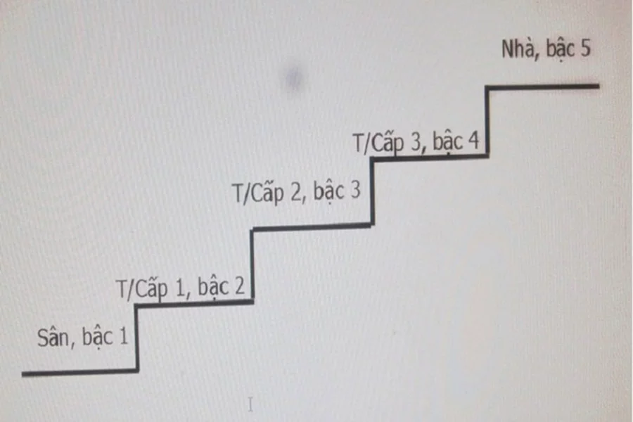 cách tính bậc tam cấp