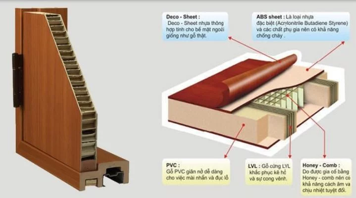 Cấu tạo của cửa nhựa ABS Cấu tạo của cửa nhựa ABS